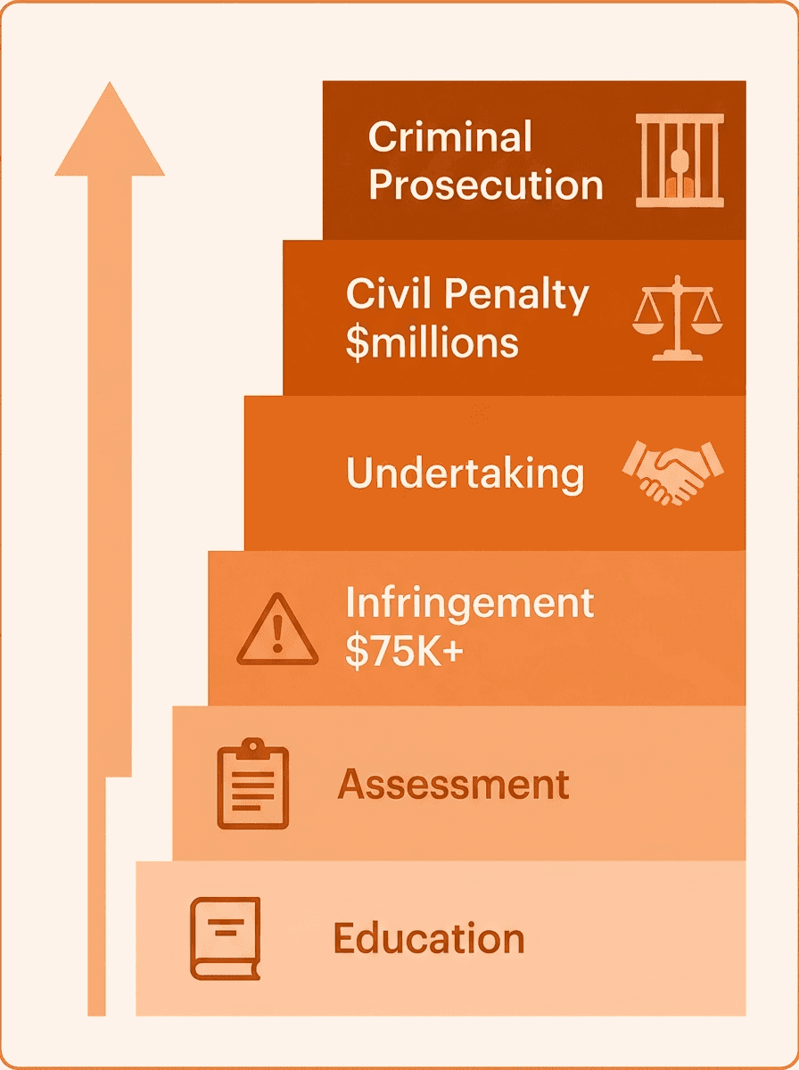 AUSTRAC graduated enforcement pyramid — from education to criminal prosecution